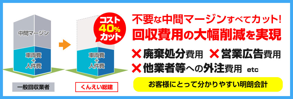 不要な中間マージンすべてカット!回収費用の大幅削減を実現 廃棄処分費用 営業広告費用 他業者等への外注費用 お客様にとって分かりやすい明朗会計